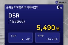 [특징주] DSR, 장중 고가 6220원 기록 후 5490원 하락 마감