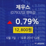 [인기주 종목정보]  7일 제우스 마감증시 12800원...