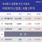 [주간 석유와가스 업종 리포트] 6월 2주차 한국쉘석유, 대성산업, 이아이디 등 강세