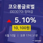 [특징주분석 주가정보]  10일 코오롱글로벌 마감증시 10100원...