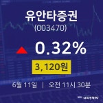 6월 11일 유안타증권 주식주가 0.32% 3120원