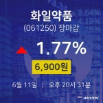 [특징주 주가정보]  11일 화일약품 마감증시 6900원...