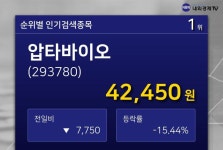 [특징주분석] 압타바이오 증권 인기 종목 1위 종목 올라... 압타바이오 -15.44%, 동일업종 등락률 -0.32%