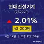 실시간주식현황 현대건설기계 주가 12일  현재 43200원