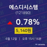 에스디시스템주식실시간  12일  현재 5140원