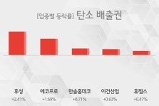 [탄소 배출권 테마주 시황-마감] 후성,에코프로 등이 주도