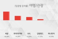 [여행/관광 테마종목 종가] 세중,롯데관광개발 등이 주도