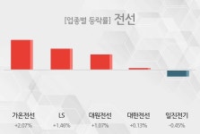 [전선 테마종목 종가] 가온전선,LS 등이 주도...