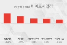 [바이오시밀러 테마주 시황-마감] 셀트리온,제넥신 등이 주도...