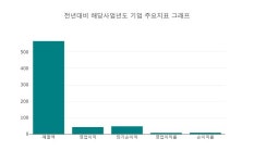[특징주] 디알젬, 장중 고가 1만2500원 기록 후 1만100원 하락 마감