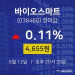 [특징주 종목정보]  13일 바이오스마트 마감증시 4655원...