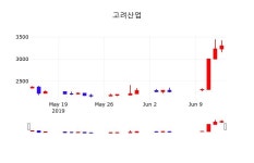 배당주식 고려산업 주가 14일  현재 3180원 