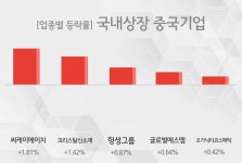 [09시 32분 국내상장 중국기업 오전의 테마종목] 씨케이에이치,크리스탈신소재 등이 주도...