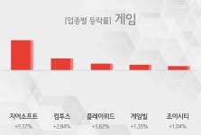 [09시 32분 소프트웨어 개발 및 게임 테마주 시황-오전] 지어소프트,컴투스 등이 주도...