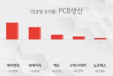 [09시 34분 PCB생산 테마주 오전 시황] 에이엔피,비에이치 등이 상승세 주도