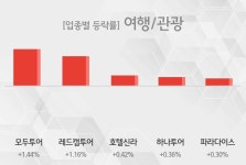 [09시 34분 여행/관광 테마주 시황-오전] 모두투어,레드캡투어 등이 주도
