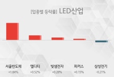 [14일 09시 LED산업 오전 테마시황] 서울반도체,엘디티 등이 상승세 견인중