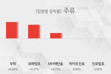 [09시 35분 주류 오전 테마시황] 무학,보해양조 등이 상승세 주도