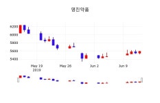 오늘주식시세 영진약품 주가 14일  현재 5570원 