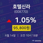 배당주식 호텔신라 주가 14일  현재 95800원 