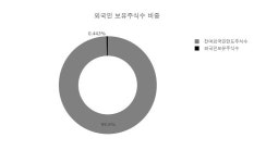 [특징주] 흥구석유 상승 종목 5위 등극.... 금일 주가 6940원, 전 영업일 대비 1040원 상승...