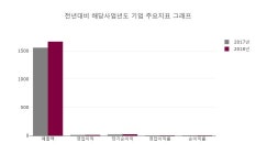 [특징주] 흥구석유 상승 종목 5위 등극.... 금일 주가 6940원, 전 영업일 대비 1040원 상승...