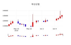 부산산업실시간주식현황  14일  현재 131500원 