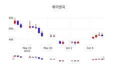 에이엔피주식주가  14일  현재 466원 