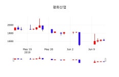 주식추천주 평화산업 주가 14일  현재 1600원 