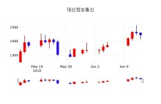 대신정보통신주식종목검색  14일  현재 1450원 