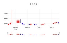 증권주식 동신건설 주가 14일  현재 6090원 