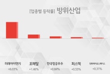 [13시 23분 방위산업 오후의 테마종목] 미래아이앤지,포메탈 등이 주도 