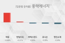 [14일 13시 풍력에너지 오후의 테마종목] 태웅,한일단조 등이 주도... 