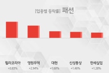 [14일 13시 패션 오후의 테마종목] 휠라코리아,영원무역 등이 주도 
