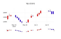 에스티아이종목검색  14일  현재 15300원 