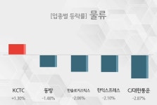 [물류 테마주-마감] KCTC,동방 등이 주도