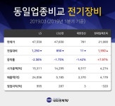 [상장주 주가정보] 대한광통신 증권 인기 종목 6위 종목 ...  대한광통신 종목 +12.61%, 동일업종 등락률은 +0.46%