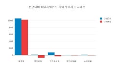 에이치엘비생명과학, 1만6250원까지 올랐으나 1만3900원 후퇴하며 마감
