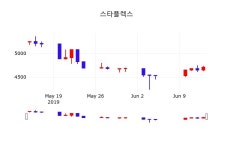 스타플렉스주식실시간 14일 현재 4710원