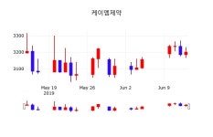 삼성웰스토리오이솔루션주 | 케이엠제약주식장 14일 현재 3300원