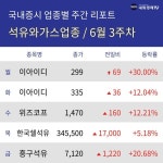 [주간 석유와가스 업종 리포트] 6월 3주차 이아이디, 위즈코프, 한국쉘석유, 흥구석유 등 강세