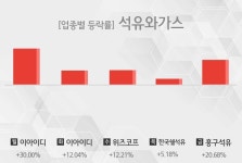 [주간 석유와가스 업종 리포트] 6월 3주차 이아이디, 위즈코프, 한국쉘석유, 흥구석유 등 강세