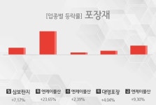 [주간 포장재 업종 리포트] 6월 3주차 삼보판지, 엔케이물산, 대영포장 등 강세