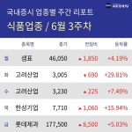 [주간 식품 업종 리포트] 6월 3주차 샘표, 고려산업, 한성기업, 롯데제과 등 강세