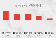 [주간 건축자재 업종 리포트] 6월 3주차 넥스트사이언스, 일신석재, 고려시멘트, 한일홀딩스, 삼표시멘트 등 강세
