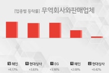 [주간 무역회사와판매업체 업종 리포트] 6월 3주차 혜인, 현대상사, EG 등 강세