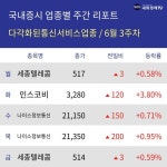 [주간 다각화된통신서비스 업종 리포트] 6월 3주차 세종텔레콤, 인스코비, 나이스정보통신 등 강세