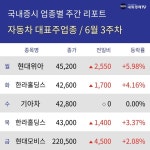 [주간 자동차 대표주 테마 리포트] 6월 3주차 현대위아, 한라홀딩스, 기아차, 현대모비스 등 상승