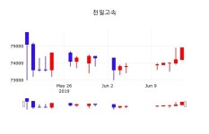 오늘주식시장 천일고속 주가 17일  현재 75000원 
