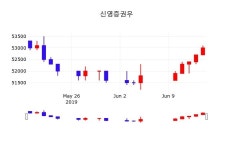 6월 17일 신영증권우 증권주식 0.38% 53200원 